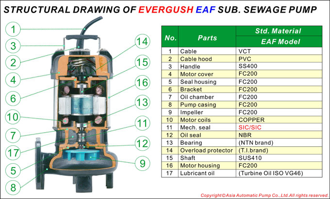 Structural drawing of evergush EAF SUB. sewage pump