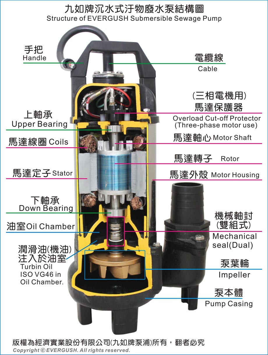 Structure of EF Submersible Sewage Pumps
