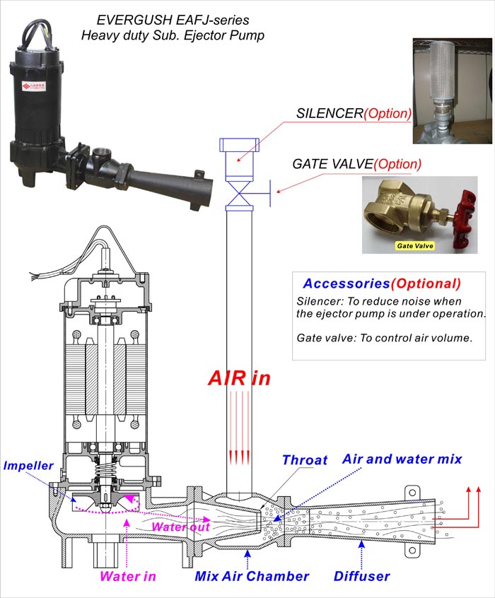 EVERGUSH EAFJ-series Havy duty Sub. Ejector Pump