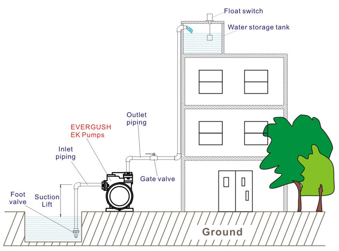 Water supply to top floor water tanks of villas,residences ,apartments ,households and buildings.