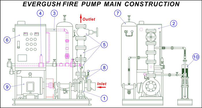 Illustration of EVERGUSH Fire pump set