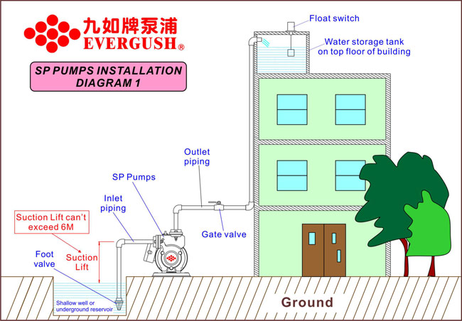 九如牌SP抽水機的運作方式-1