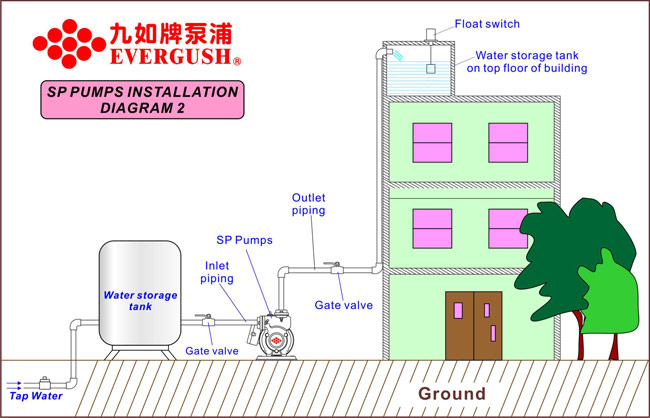 九如牌SP抽水機的運作方式-2