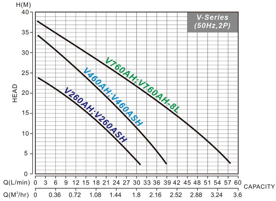 50Hz Curves of EVERGUSH V-series Pump