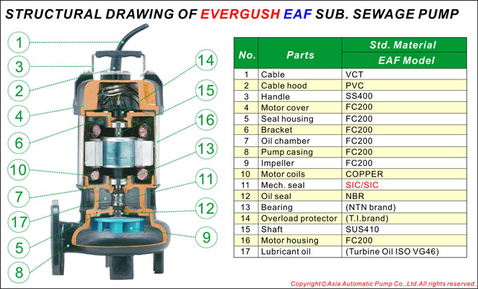 Structural drawing of evergush EAF SUB. sewage pump Structural drawing of evergush EAF SUB. sewage pump