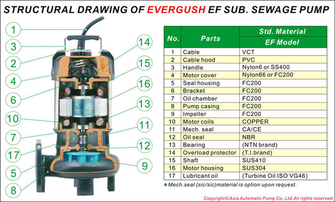 Structural drawing of EF Submersible Sewage Pumps