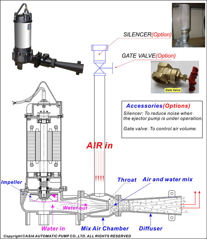 Silencer:To reduce noise when the ejector pump is under operation. Gate valve:To control air volume.