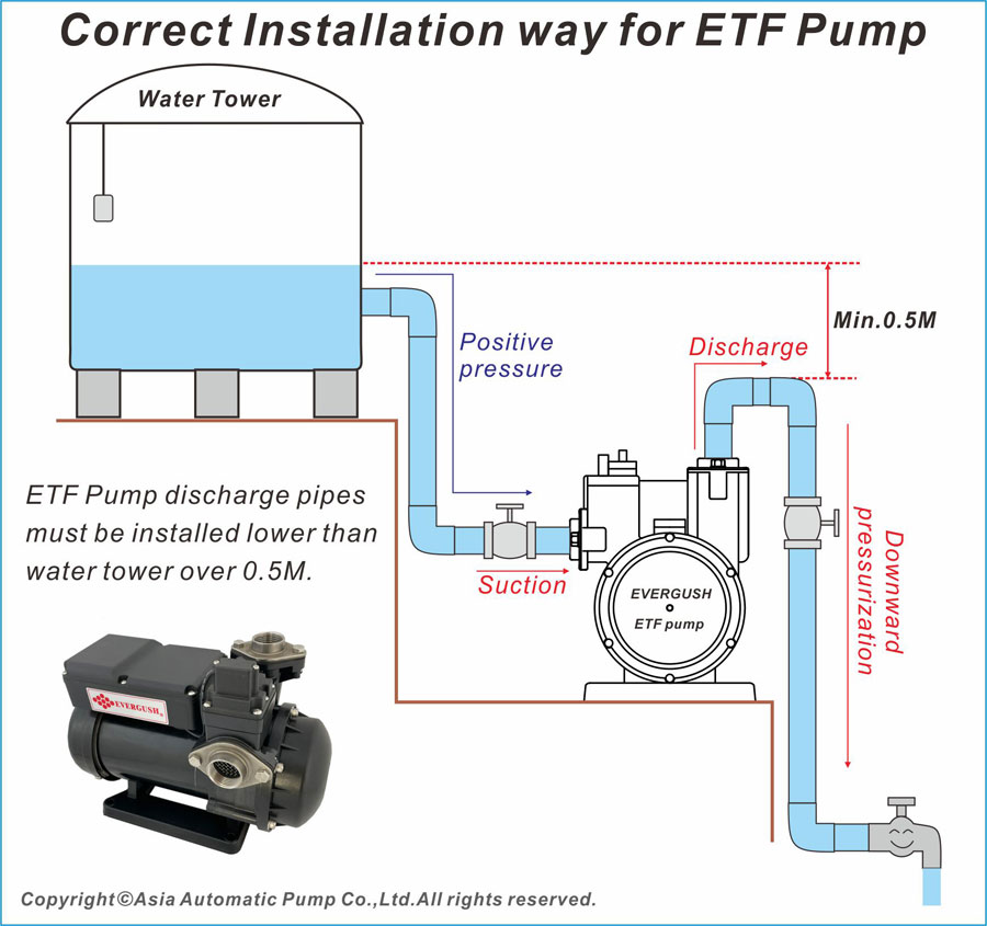 Correct Installation Way for ETF Pump