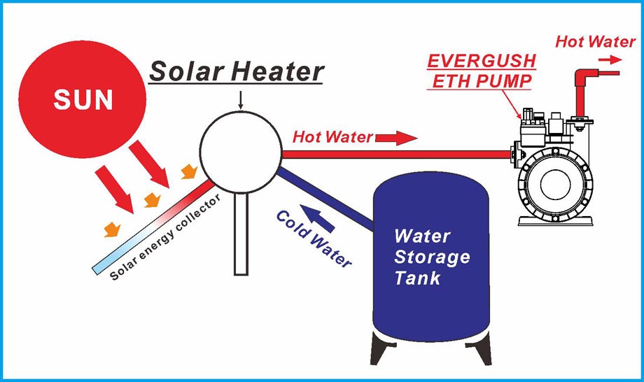 Applications of ETH pump-Solar Heater