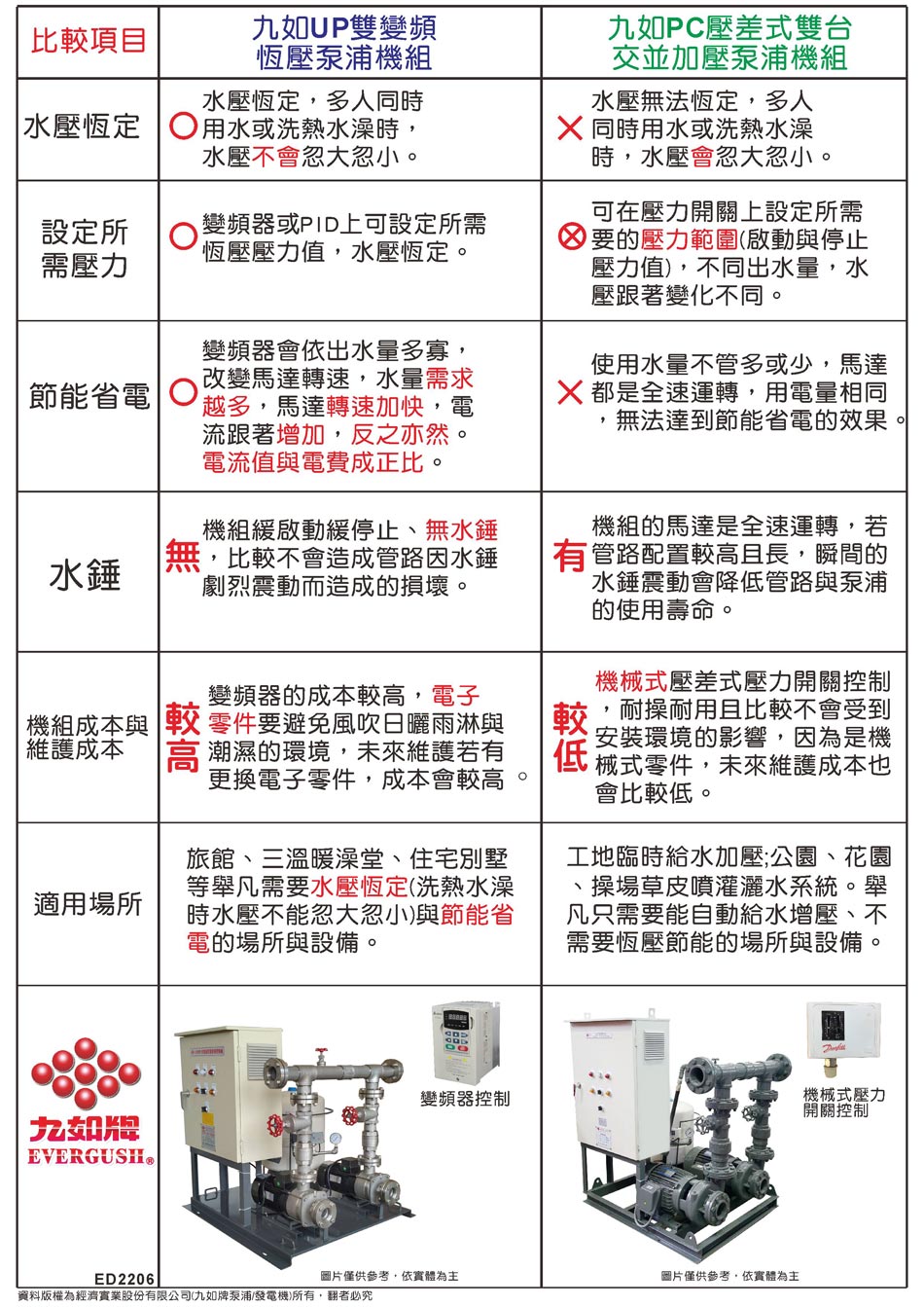 九如牌變頻恆壓機組與壓差式加壓泵機組的差異分析