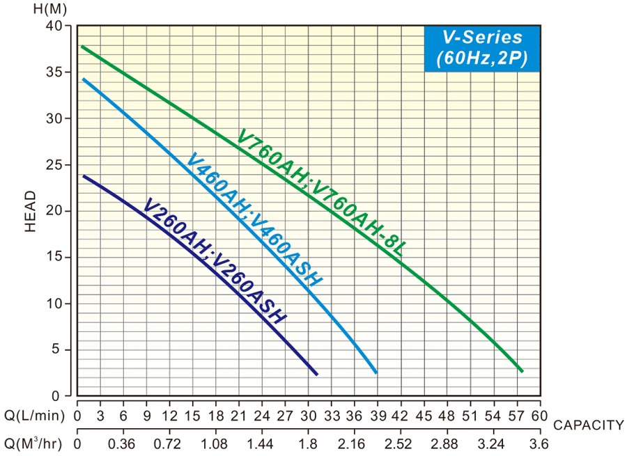 60Hz Curves of EVERGUSH V-series Pump